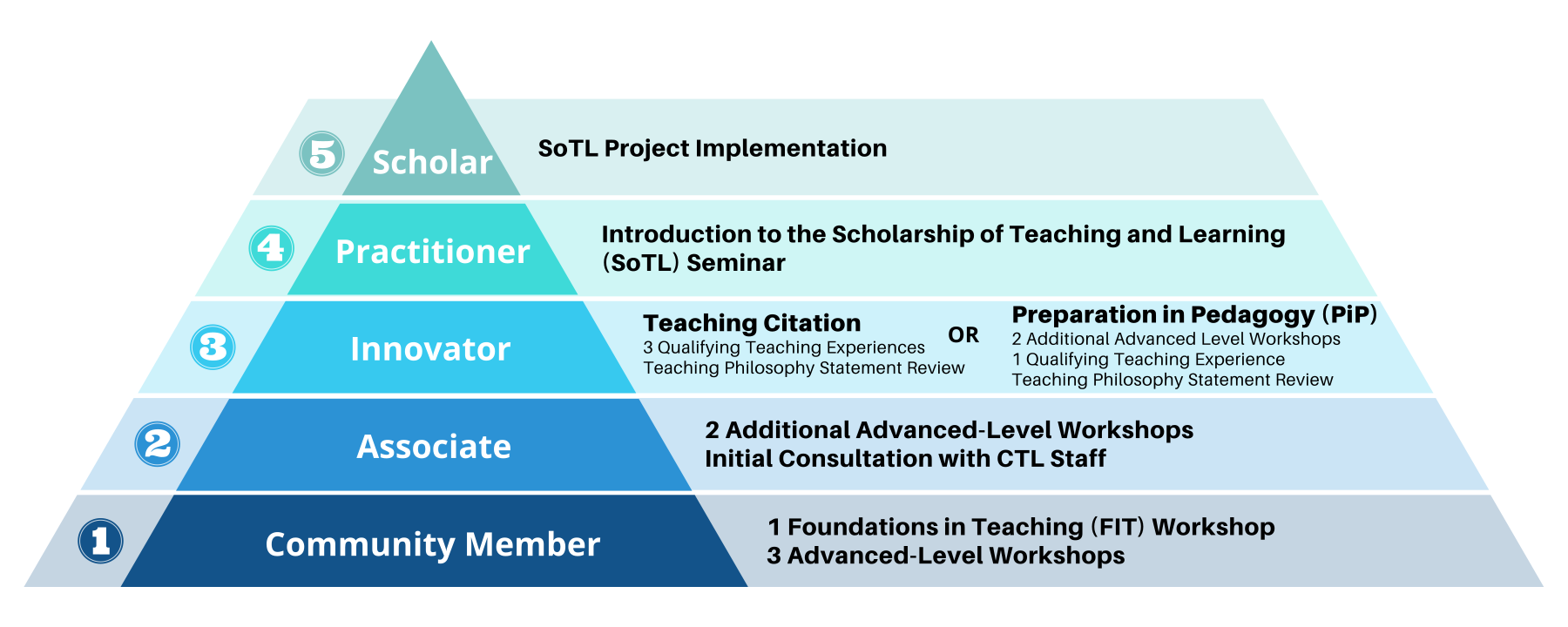 Professional Development in Teaching Program Pyramid