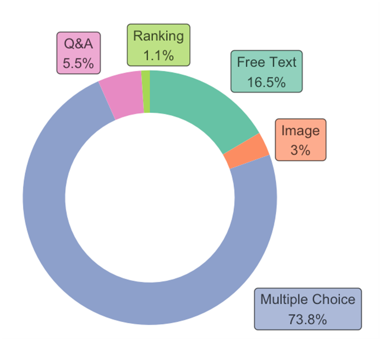 Pie chart with distribution of poll question use: multiple choice 73.8%, image 3%, free text 16.5%, ranking 1.1%, Q&A 5.5%