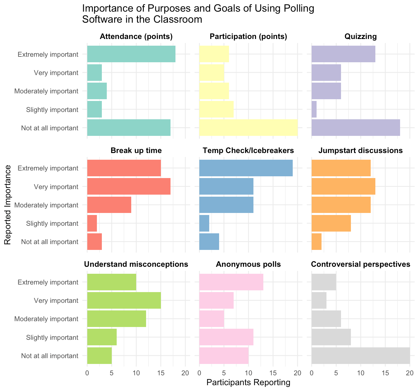 Survey results showing how important specific purposes and goals for using polling software in the classroom