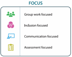 Lists the 4 focuses of the inclusion cards and shows their icons: Group work; Inclusion; Communication; Assessment