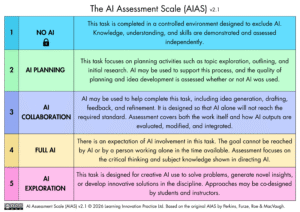 "The AI Assessment Scale, a five-level color-coded chart by Perkins, Furze, Roe & MacVaugh (2024): Level 1, No AI (blue) — work completed without AI assistance; Level 2, AI Planning (green) — AI used for brainstorming and outlining only; Level 3, AI Collaboration (purple) — AI assists with drafting and refinement, critically evaluated by the student; Level 4, Full AI (yellow) — AI used extensively to complete the task; Level 5, AI Exploration (pink) — AI used creatively to co-design novel approaches with the instructor."